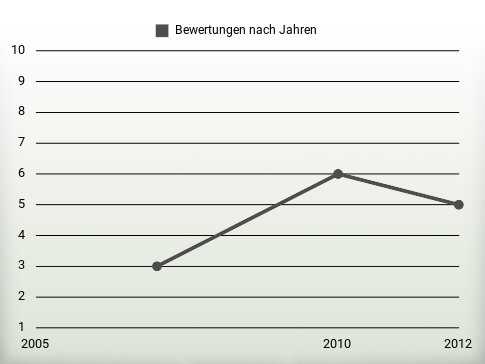 Bewertungen nach Jahren