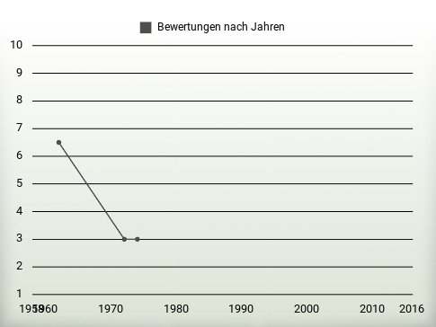 Bewertungen nach Jahren