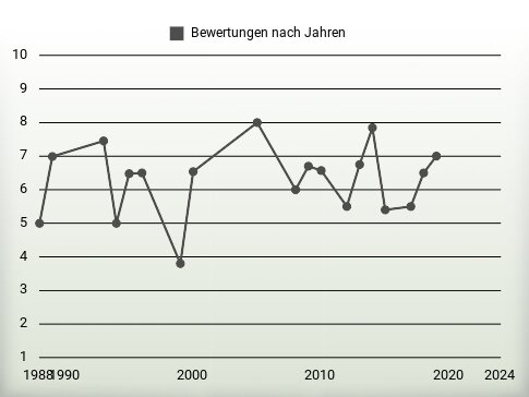 Bewertungen nach Jahren