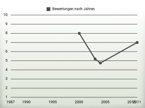 Bewertungen nach Jahren