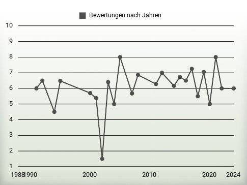 Bewertungen nach Jahren