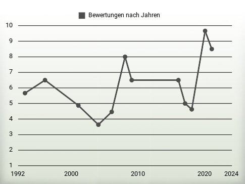 Bewertungen nach Jahren