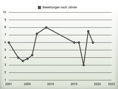 Bewertungen nach Jahren