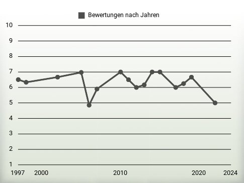 Bewertungen nach Jahren