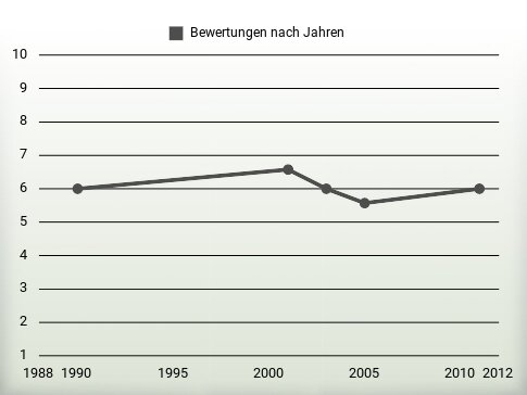 Bewertungen nach Jahren