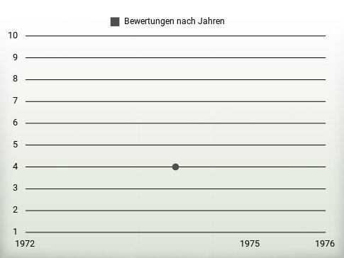 Bewertungen nach Jahren