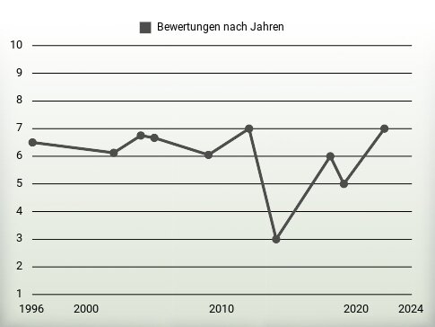 Bewertungen nach Jahren