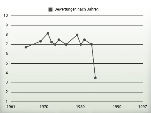 Bewertungen nach Jahren