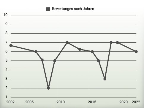 Bewertungen nach Jahren