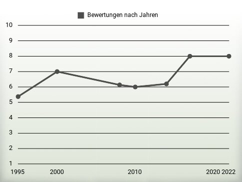 Bewertungen nach Jahren