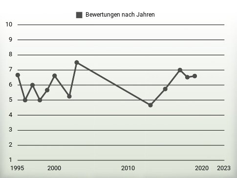 Bewertungen nach Jahren