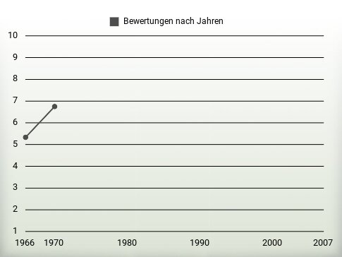 Bewertungen nach Jahren