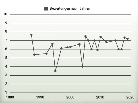 Bewertungen nach Jahren