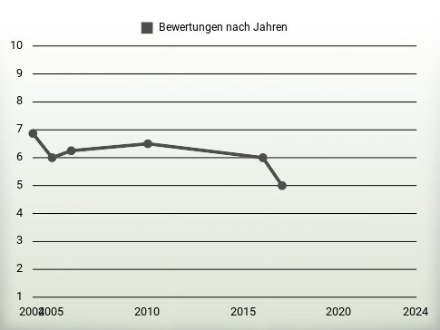 Bewertungen nach Jahren