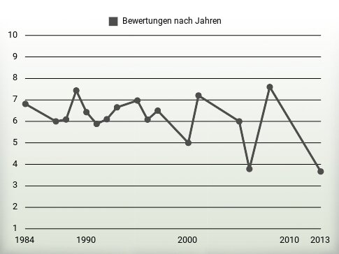 Bewertungen nach Jahren