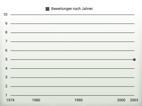 Bewertungen nach Jahren