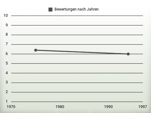 Bewertungen nach Jahren