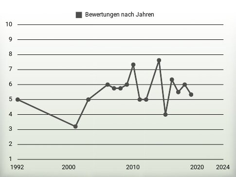 Bewertungen nach Jahren