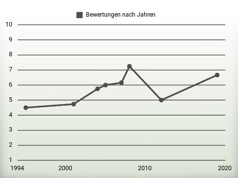 Bewertungen nach Jahren