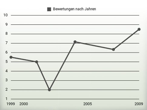 Bewertungen nach Jahren