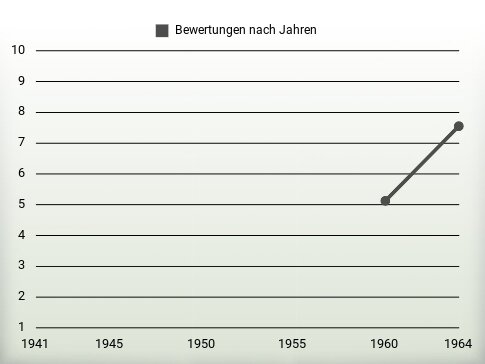 Bewertungen nach Jahren