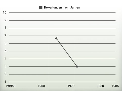 Bewertungen nach Jahren