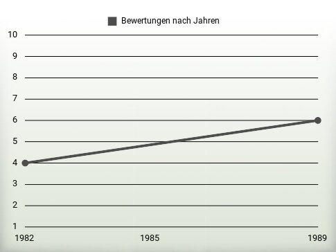 Bewertungen nach Jahren