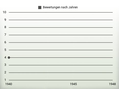 Bewertungen nach Jahren