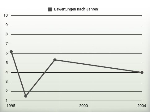 Bewertungen nach Jahren