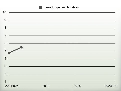 Bewertungen nach Jahren