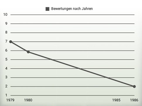 Bewertungen nach Jahren