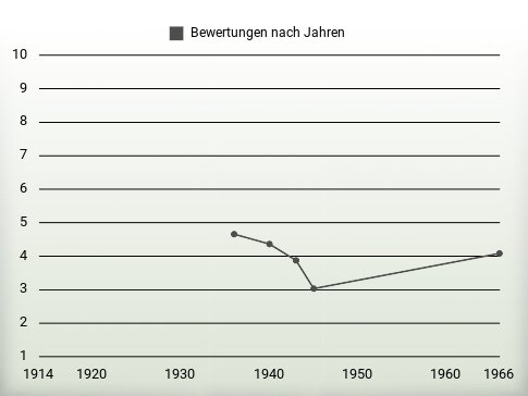 Bewertungen nach Jahren