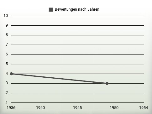 Bewertungen nach Jahren