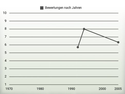 Bewertungen nach Jahren