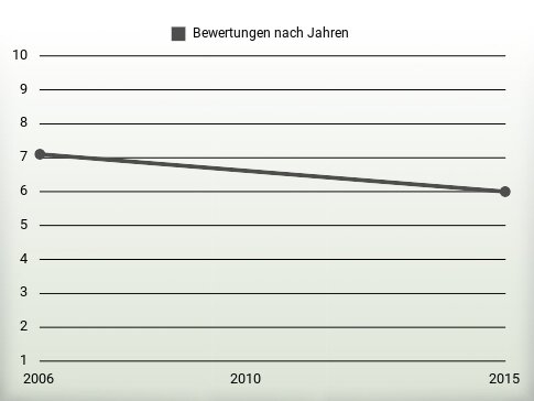 Bewertungen nach Jahren