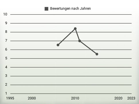 Bewertungen nach Jahren