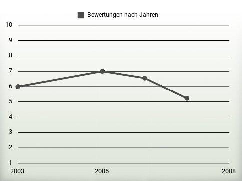 Bewertungen nach Jahren