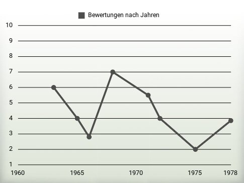 Bewertungen nach Jahren