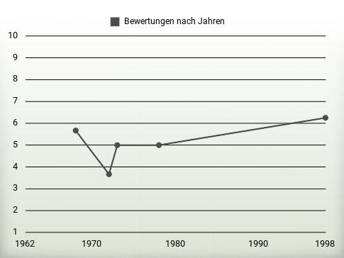 Bewertungen nach Jahren