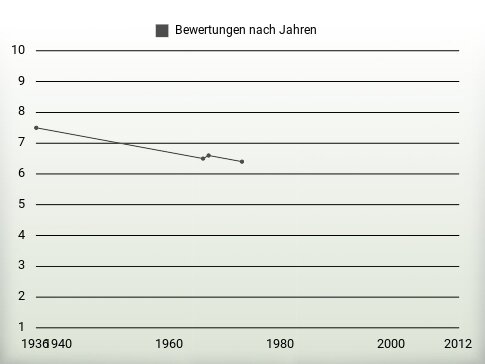 Bewertungen nach Jahren