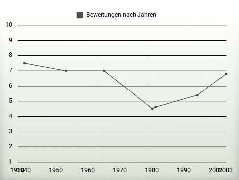 Bewertungen nach Jahren