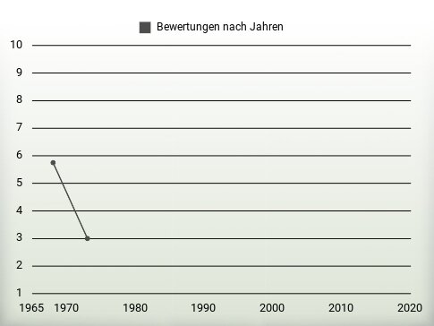 Bewertungen nach Jahren