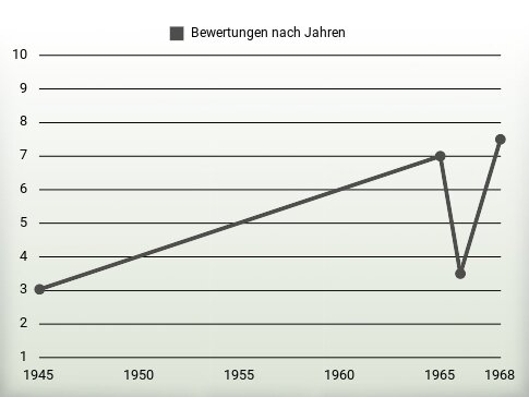 Bewertungen nach Jahren