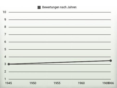 Bewertungen nach Jahren