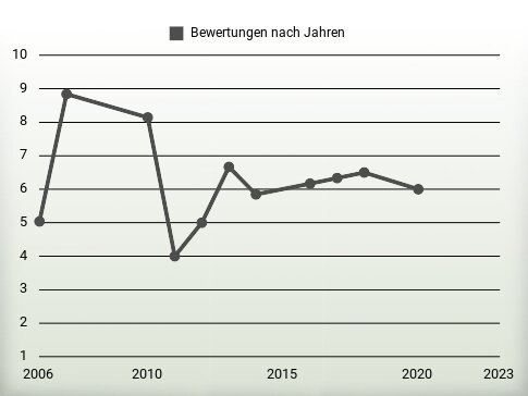 Bewertungen nach Jahren