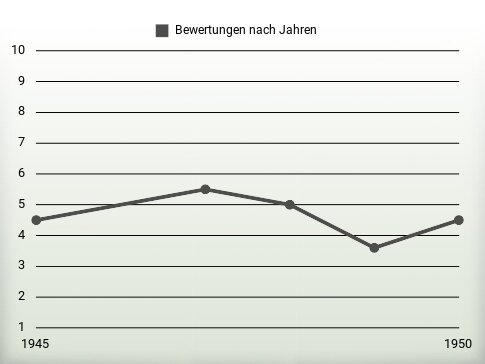 Bewertungen nach Jahren