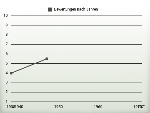 Bewertungen nach Jahren