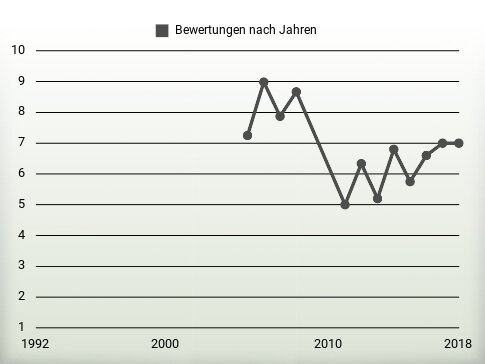 Bewertungen nach Jahren