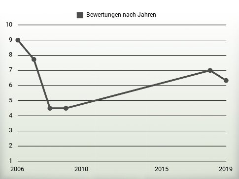 Bewertungen nach Jahren