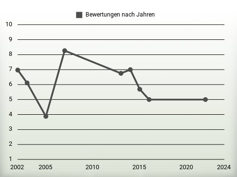 Bewertungen nach Jahren